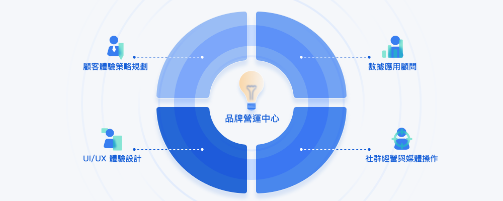 為何選擇我們的的品牌營運服務？